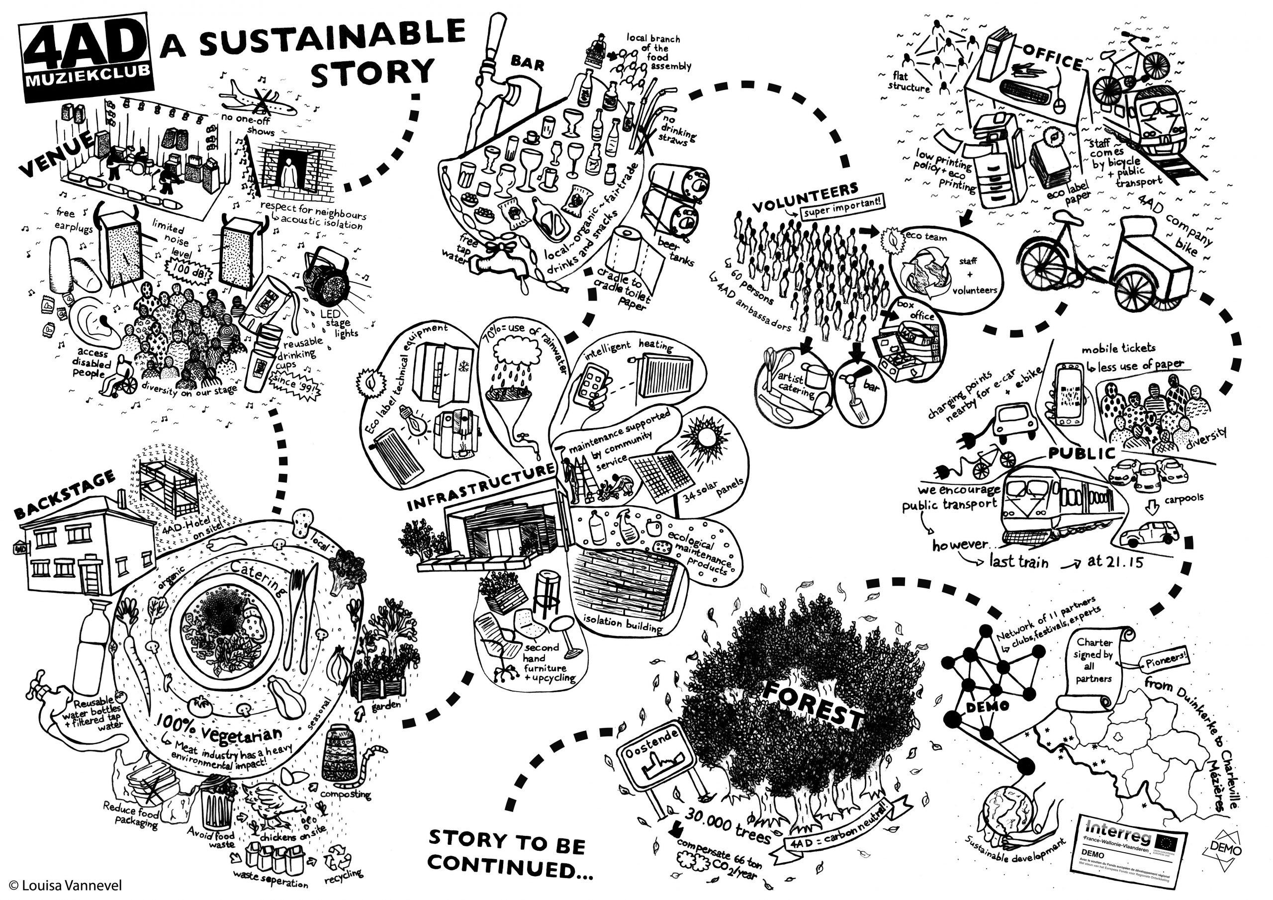 Sustainable practices and greening